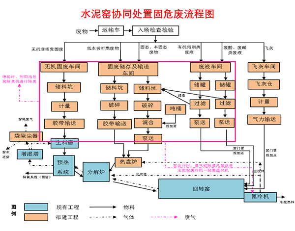 1636967890922201.jpg 水泥窯協(xié)同處置固危廢流程圖.jpg